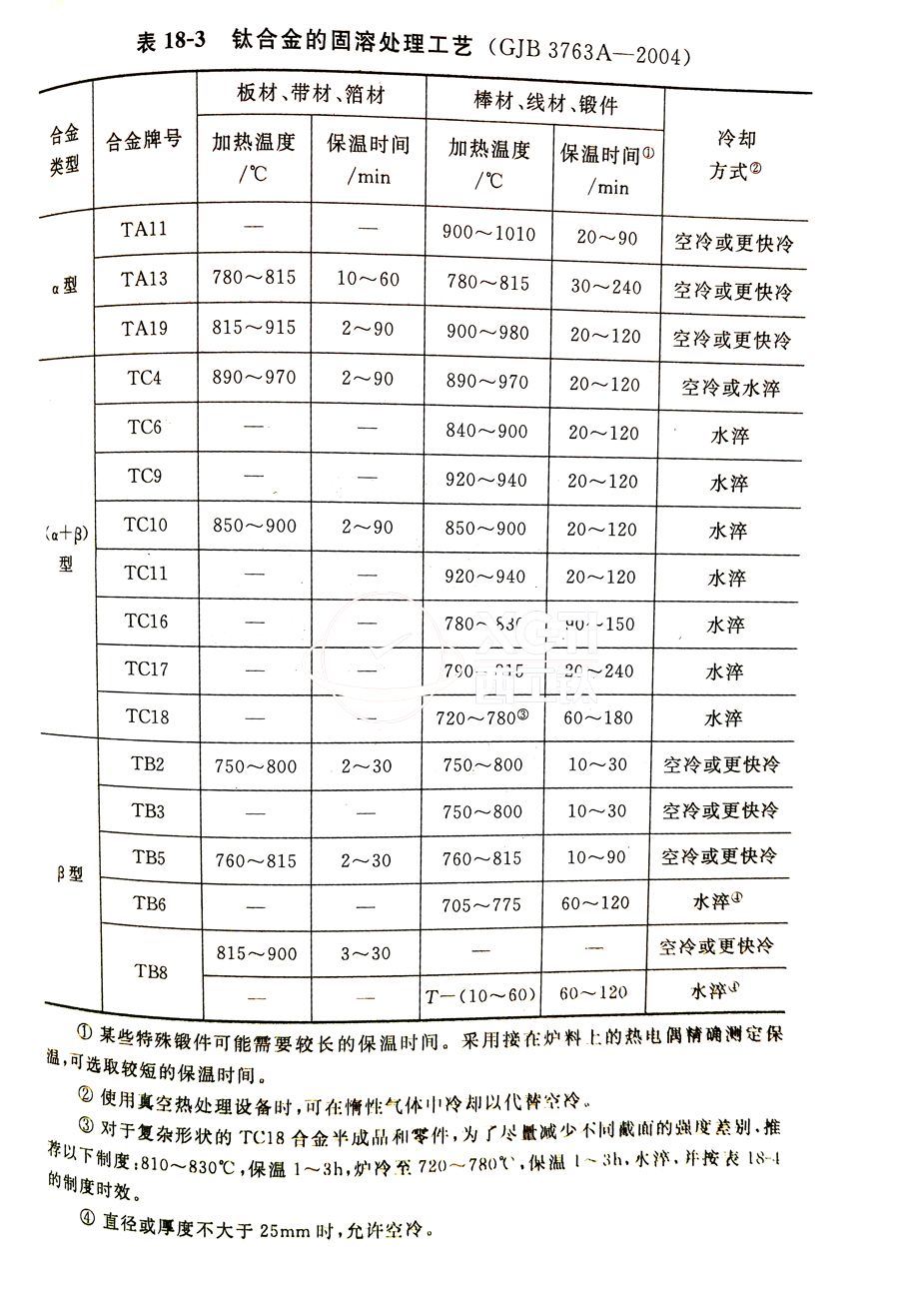 鈦合金棒、鈦合金鍛件的固溶處理工藝(GJB 3763A-2004)