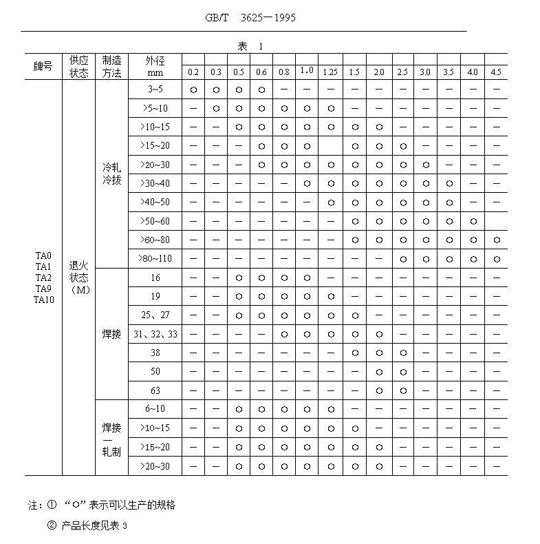 鈦管、鈦合金管國家標準（GB/T 3624—1995）